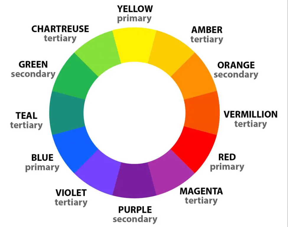 color wheel showing primary, secondary, and tertiary colors and their relationships.